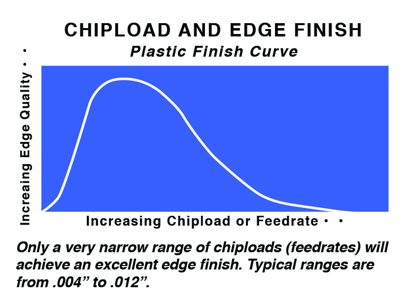 In plastic routing the continuous generation of a properly sized chip will eliminate excessive knife marks in soft plastic and a cratered finish on hard plastic.